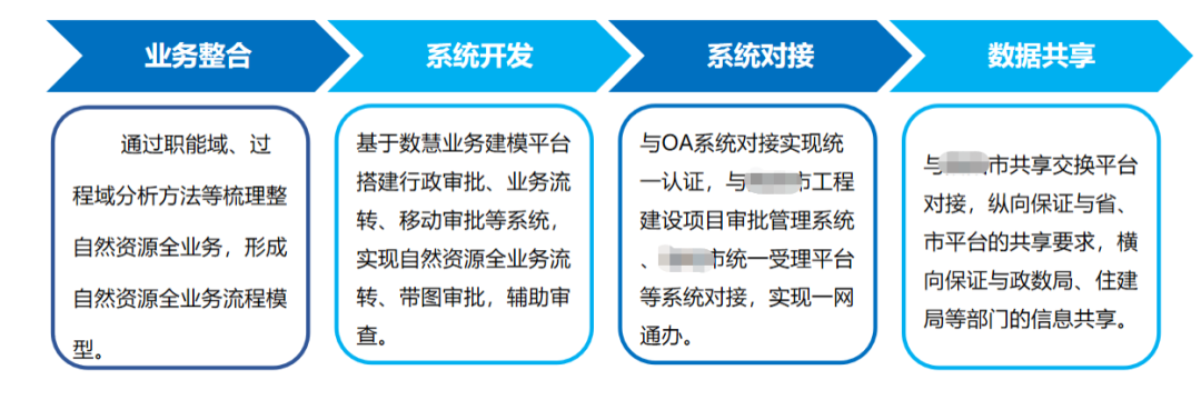 数慧自然资源业务融合审批系统,推动审批工作提质增效 数慧自然资源业务融合审批系统,推动审批工作提质增效
