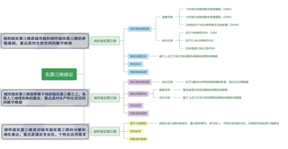 对实景三维建设项目实施的几点思考 对实景三维建设项目实施的几点思考