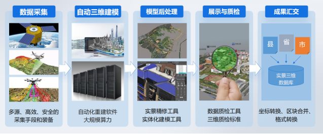 对实景三维建设项目实施的几点思考 对实景三维建设项目实施的几点思考